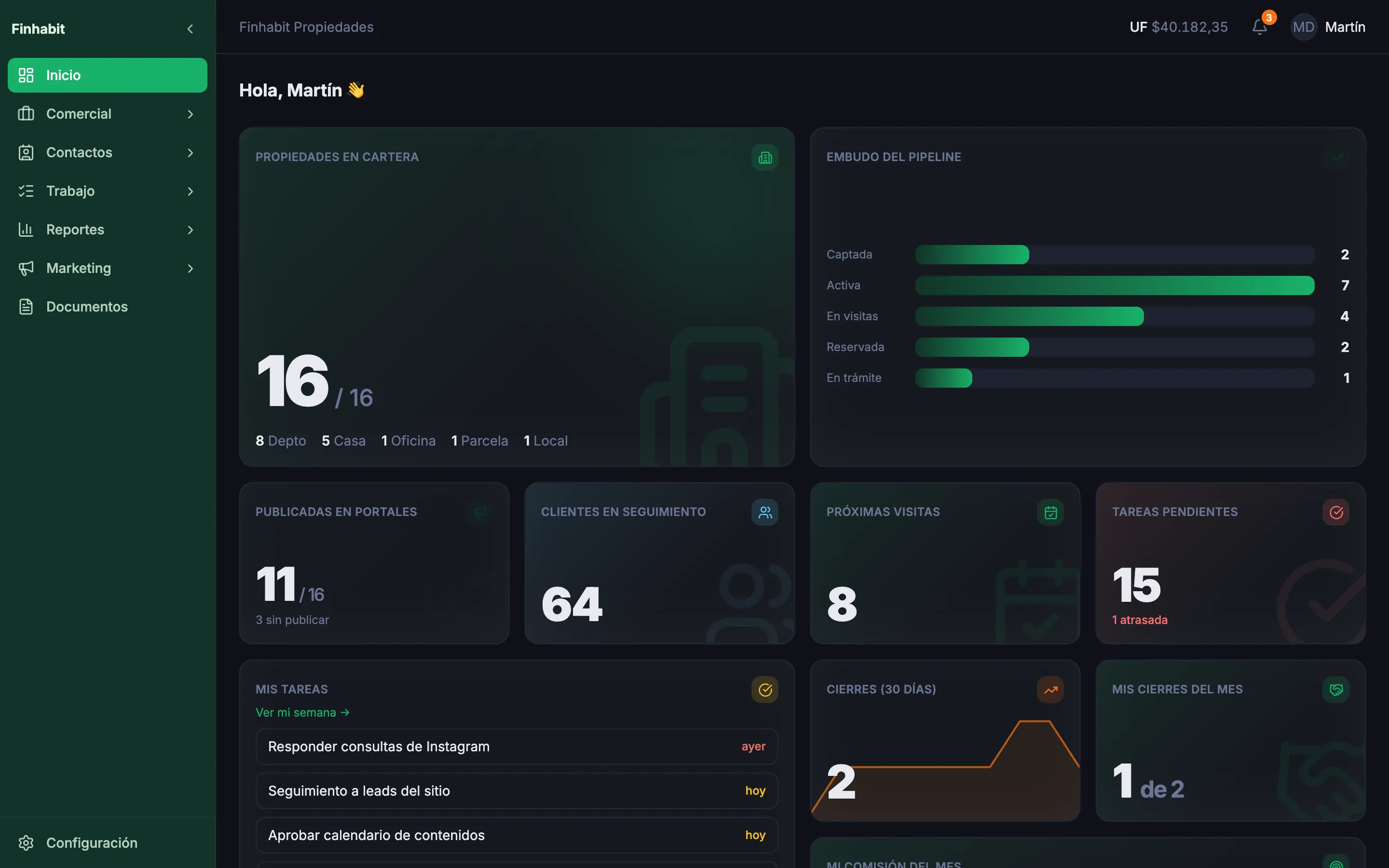 Inicio del CRM de Finhabit con KPIs del equipo (datos de demostración)